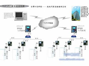 臺灣七友推出多門網(wǎng)絡指紋門禁系統(tǒng)