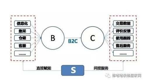 s2b2c 智能商業(yè)時(shí)代的突破性創(chuàng)新模式,如何落地互聯(lián)網(wǎng)下半場(chǎng)