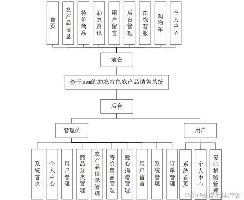計(jì)算機(jī)畢設(shè)ssm基于ssm的助農(nóng)特色農(nóng)產(chǎn)品銷(xiāo)售系統(tǒng)i79579 源碼 數(shù)據(jù)庫(kù) lw