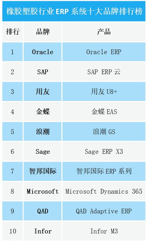 2020橡膠塑膠行業(yè)erp系統(tǒng)十大品牌排行榜
