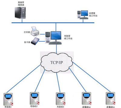 制造業(yè)工廠使用的專業(yè)智能感應(yīng)ic卡考勤機(jī)系統(tǒng)有哪些