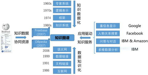 知識(shí)圖譜的發(fā)展歷史