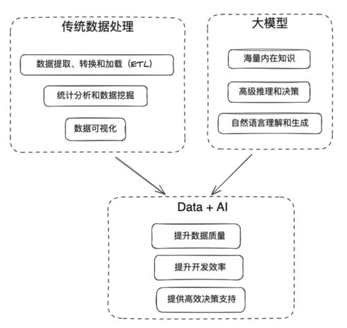 大模型在大數據平臺的應用場景和開發(fā)場景落地情況