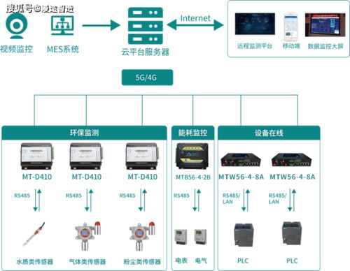 5g專題 智慧工廠數字化管理系統