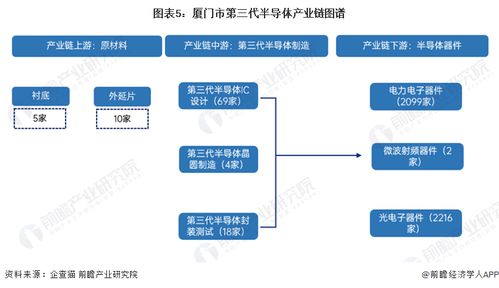 重磅 2023年廈門市第三代半導體產業鏈全景圖譜 附產業政策 產業鏈現狀圖譜 產業資源空間布局 產業鏈發展規劃