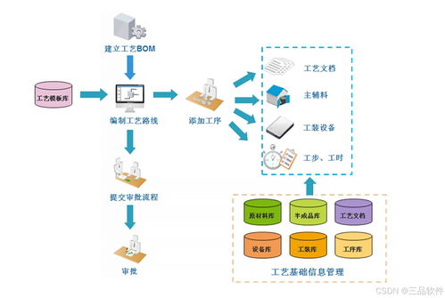 從混亂到有序 三品產品生命周期管理plm系統改善工藝管理
