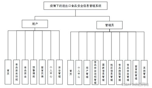 附源碼 計算機畢業設計ssm疫情下的進出口食品安全信息管理系統